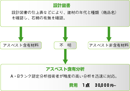 アスベスト事前調査フローと費用