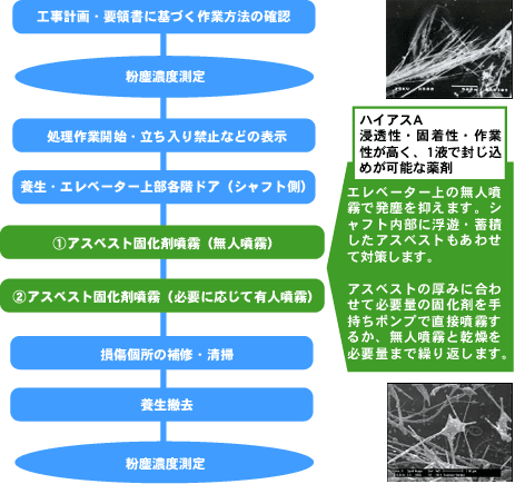 ハイスペック・アスベスト封じ込め工法の施工手順