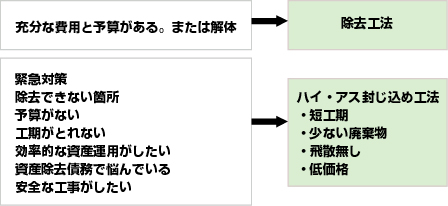 アスベスト封じ込め処理について