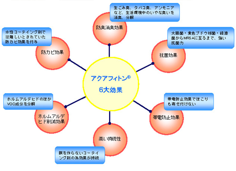 「アクアフィトンB」の６大効果