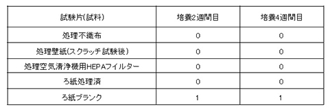 「アクアフィトンB」の優れた防カビ性能