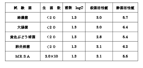 抗菌・防カビ作用のあるといわれている他抗菌剤との比較