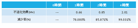 アクアフィトン®Bの抗ウイルス効果