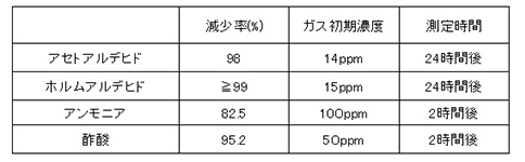 アクアフィトン®Bの消臭性能