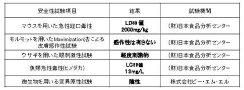 アクアフィトン®Bの安全性