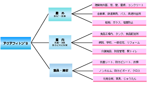 アクアフィトン®Bの適用可能性