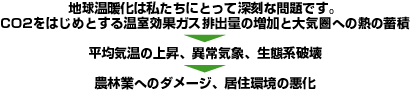 地球温暖化は私たちにとって深刻な問題です。→CO2をはじめとする温室効果ガス排出量の増加と大気圏への熱の蓄積→平均気温の上昇、異常気象、生態系破壊→農林業へのダメージ、居住環境の悪化