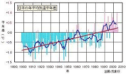 日本の年平均気温平年差